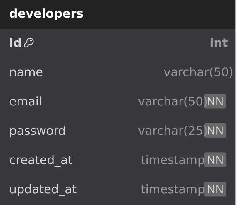 entities developers and
designers